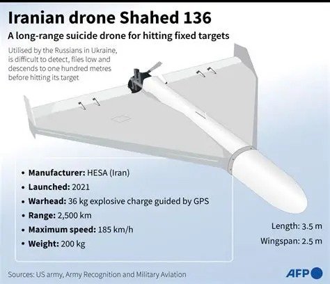ইরানের শাহেদ ড্রোনের তাণ্ডবে বদলে যাচ্ছে মধ্যপ্রাচ্যের যুদ্ধের রূপ