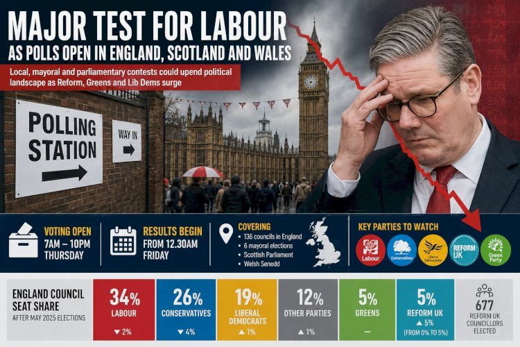 UK Votes Underway: Major Test for Starmer as Smaller Parties Surge
