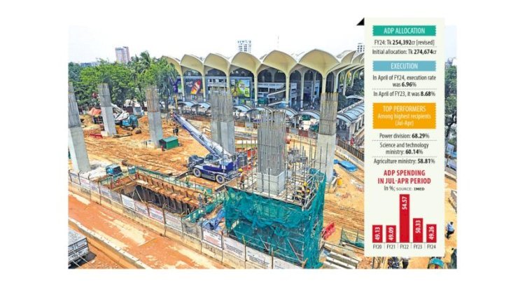 ১০ মন্ত্রণালয়ে উন্নয়ন ব্যয় শূন্য, প্রথম মাসেই ধীরগতির এডিপি
