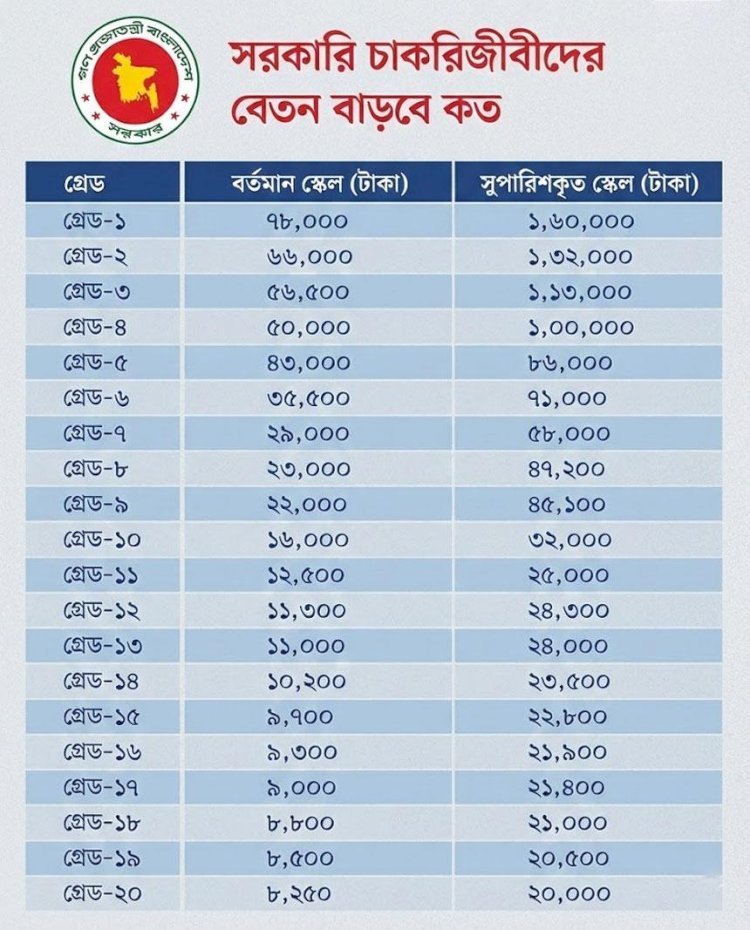 দেশে ১১ বছর পর সরকারি বেতন বাড়ল, বছরে বাড়তি ব্যয় ১ লাখ ৫ হাজার কোটি টাকা